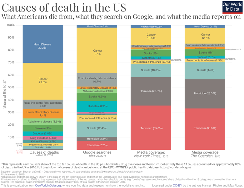 File:Causes-of-death-in-USA-vs.-media-coverage.png