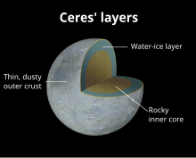 Diagram showing a possible internal structure of Ceres Ceres Cutaway-en.svg