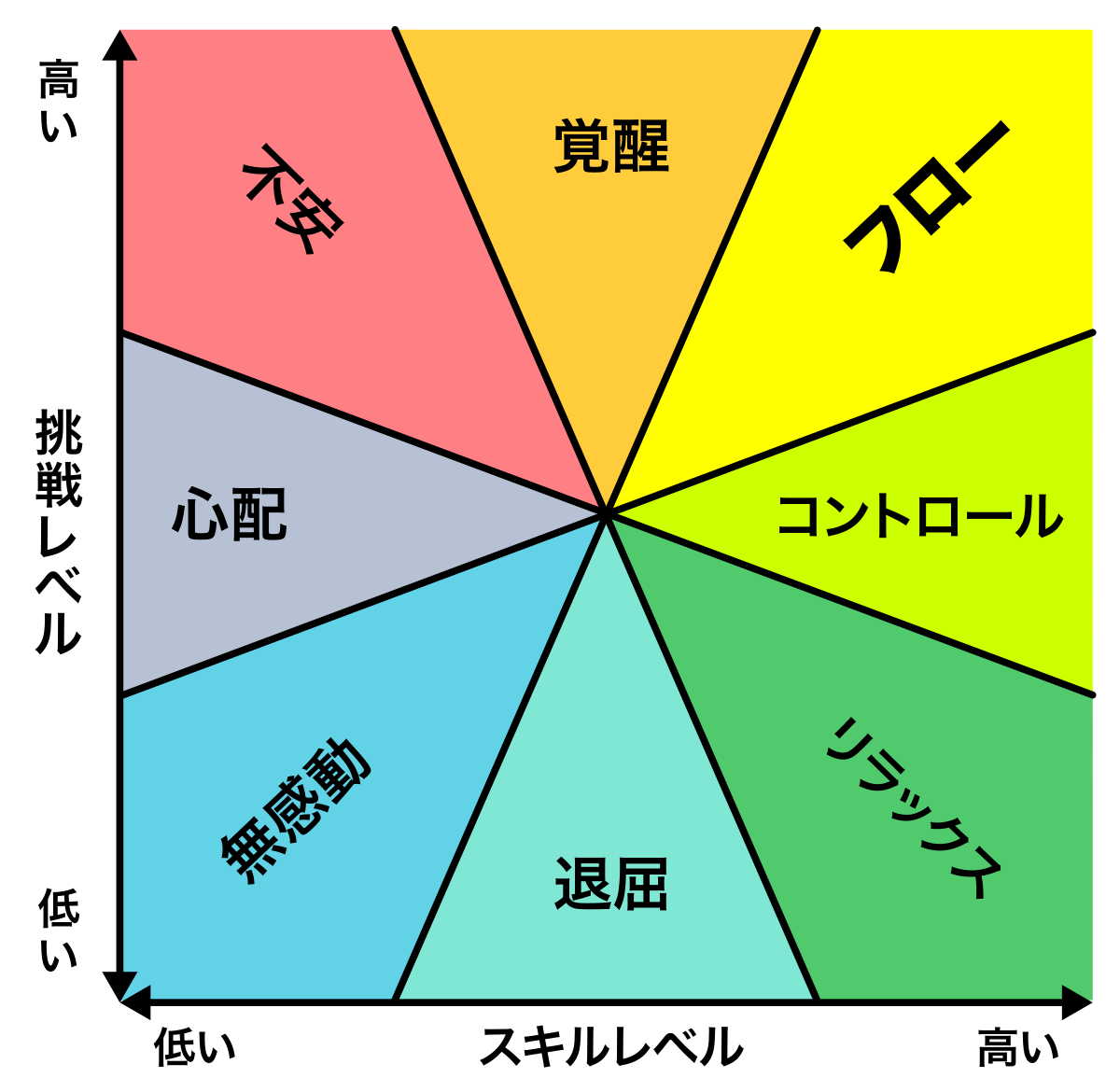 フロー 心理学 Wikipedia