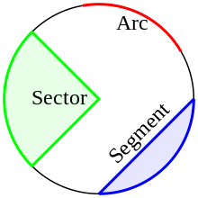 Arc, sector, and segment Circle slices.svg