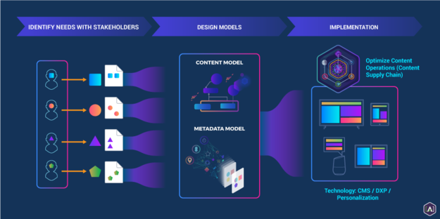 Content Engineering Process Content-engineering-process.png