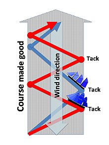 Beating upwind in a more- (blue) and less- (red) weatherly watercraft Course made good by tacking--square-rigged ship versus schooner.jpg