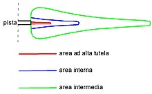 Curve isorischio relative alla pista