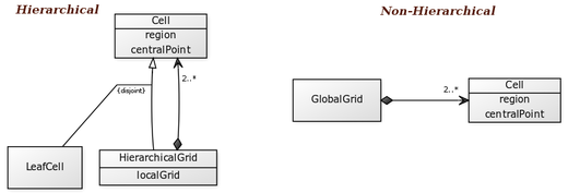 In all DGG databases the grid is a composition of its cells. The region and centralPoint are illustrated as typical properties or subclasses. The cell identifier (cell ID) is also an important property, used as internal index and/or as public label of the cell (instead the point-coordinates) in geocoding applications. Sometimes, as in the MGRS grid, the coordinates make the role of ID. DGG-uml01.png