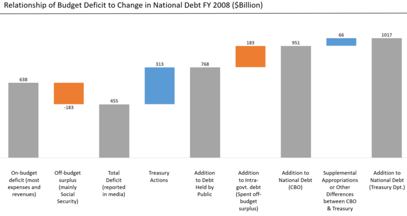 File:Deficit to Change in Debt Comparison - 2008.png