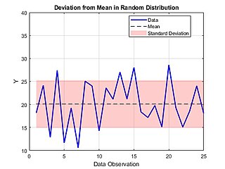 <span class="mw-page-title-main">Deviation (statistics)</span> Difference between a variables observed value and a reference value