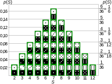 Дискретна веројатносна распределба на збир од две коцки