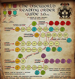 More than one reviewer wrote that the game reminded them of Terry Pratchett's book series about Discworld. Discworld Reading Order Guide 3.0 (cropped).jpg