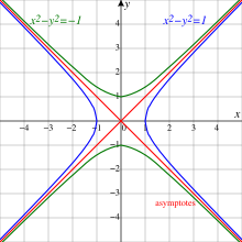 .mw-parser-output .legend{page-break-inside:avoid;break-inside:avoid-column}.mw-parser-output .legend-color{display:inline-block;min-width:1.25em;height:1.25em;line-height:1.25;margin:1px 0;text-align:center;border:1px solid black;background-color:transparent;color:black}.mw-parser-output .legend-text{}
Unit hyperbola: ||z|| = 1
Conjugate hyperbola: ||z|| = -1
Asymptotes: ||z|| = 0 Drini-conjugatehyperbolas.svg