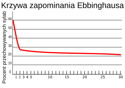 File:Ebbinghaus forgetting Curve PL.svg