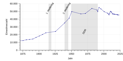 Einwohnerentwicklung von Lutherstadt Wittenberg - ab 1871.svg