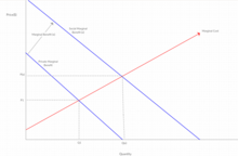 Immunization B has a social marginal benefit large enough to bring Q1 to Q(e), the quantity at which eradication occurs. Eradicated Immunization Shift.png