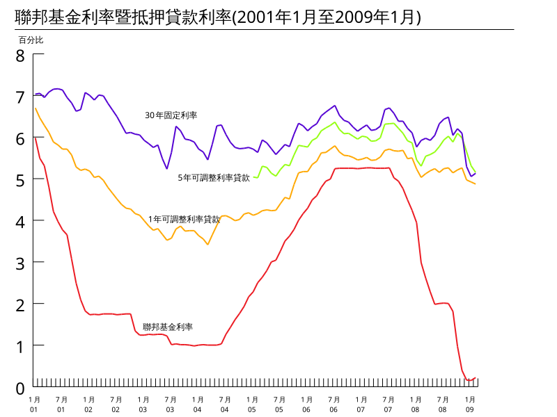 File:Fed Funds Rate & Mortgage Rates 2001 to 2009 zh-hant.svg