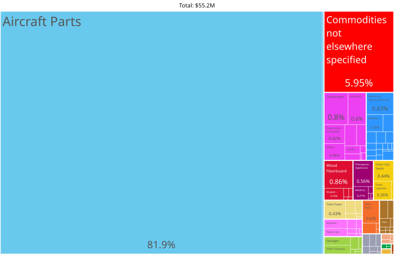 File:Great Falls, Mt Product Exports (2020).svg