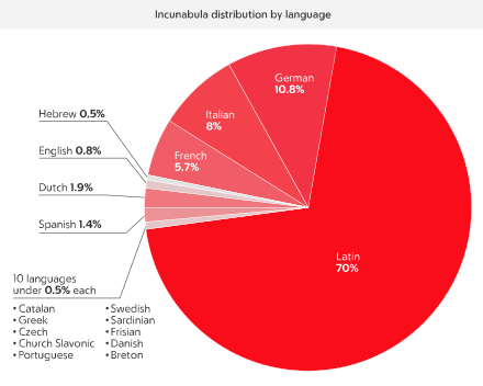 Incunabula distribution by language.