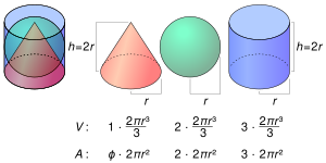 A cone, sphere and cylinder of radius r and height h. Inscribed cone sphere cylinder.svg