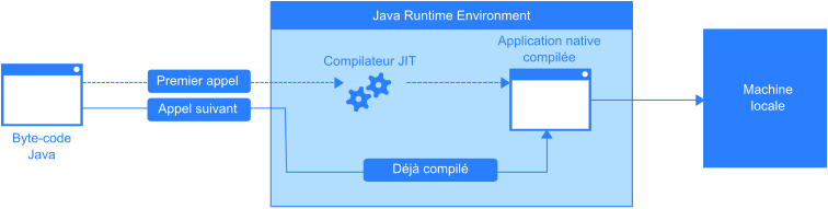 Fonctionnement de la compilation « juste à temps » de Java