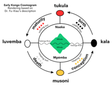 This depiction of the Kongo Cosmogram is based on a description by Dr. Fu-Kiau. It depicts the physical world known as Nseke, the spiritual (ancestral) world known as Mpemba, the Kalunga river that runs between the two worlds, the four moments of the sun, and the mfinda (forest) that spiritually connects both worlds. Kongo Cosmogram 4.png