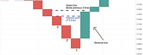 Reversal pattern on line break charts LBCR.jpg