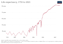 Historical development of life expectancy in Finland Life expectancy in Finland.svg