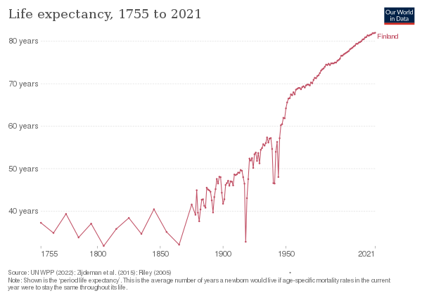Life expectancy in Finland since 1755
