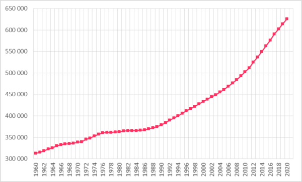 Demographics of Luxembourg, Data of FAO, year 2020