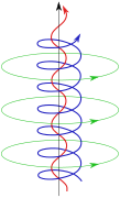 一個電漿的磁場。電漿中可能出現的磁場對齊白克蘭電流，其中有自我束緊的複雜磁場線和電流路徑。圖中帶箭頭的線同時代表電流和磁場線，由內之外（即紅、藍、綠）強度降低。[31]
