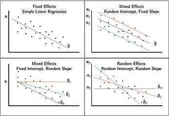 Fixed, mixed, and random effects influence linear regression models. Mixedandfixedeffects.jpg