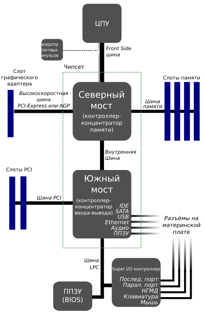 http://upload.wikimedia.org/wikipedia/commons/thumb/1/12/Motherboard_diagram_ru.svg/400px-Motherboard_diagram_ru.svg.png