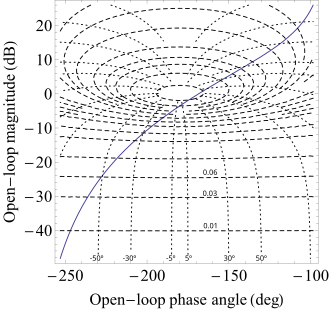 Nichols plot of the transfer function 1/s(1+s)(1+2s) along with the modified M and N circles. Nichols chart.svg