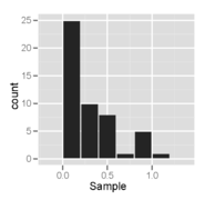 Histogram of a sample from a right-skewed distribution – it looks unimodal and skewed right.