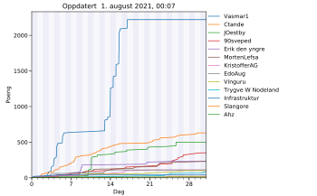 Resultatgraf