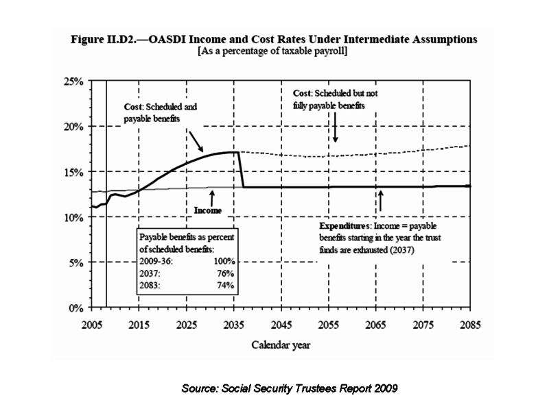 File:OASDI Income and Cost Rates Under Intermediate Assumption.png