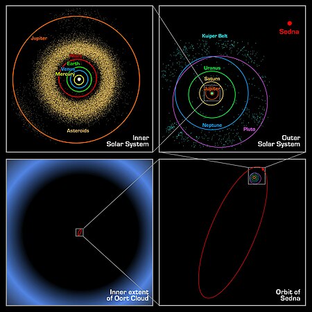 ไฟล์:Oort cloud Sedna orbit.jpg