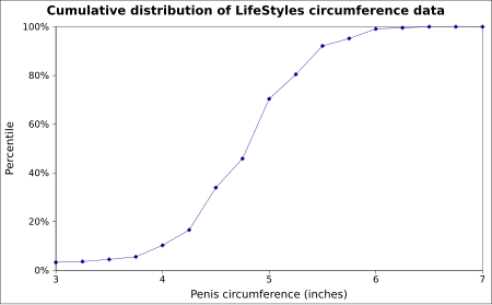 ไฟล์:Penis_circum_percentile.svg