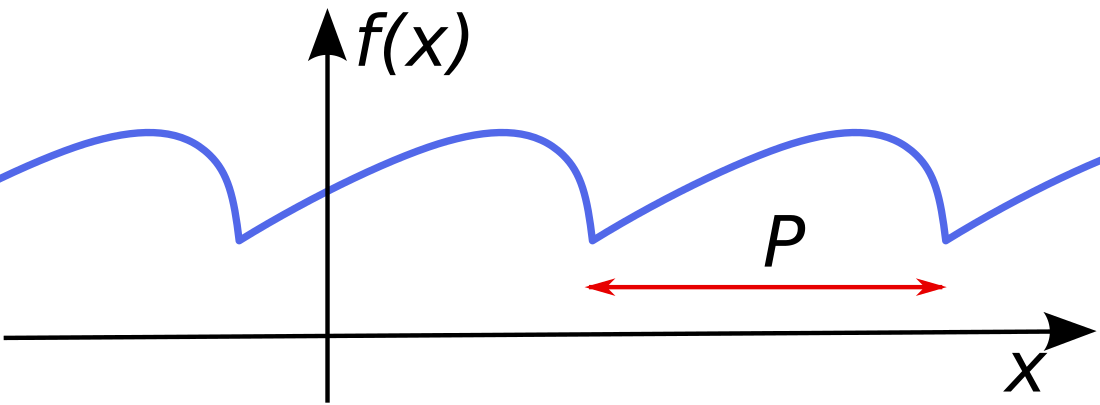 Периодичност функције