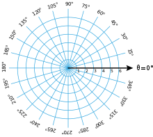 In geodesic polar coordinates the geodesics radiating from the origin cut the circles of constant radius orthogonally. The distances along radii are true distances but on the concentric circles small arcs have length H(r,th) = G(r,th) times the angle they subtend. Polar coordinates grid.svg