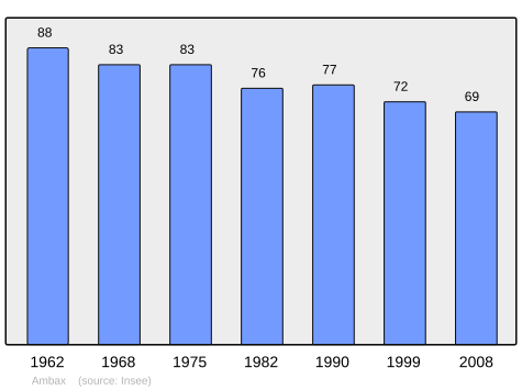 File:Population - Municipality code 31007.svg