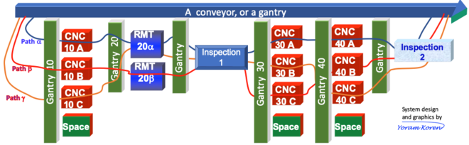 Reconfigurable Manufacturing System Architecture by Y. Koren RMS Architecture.png