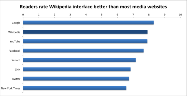 Readers Survey 2011 Readers' interface ratings.png