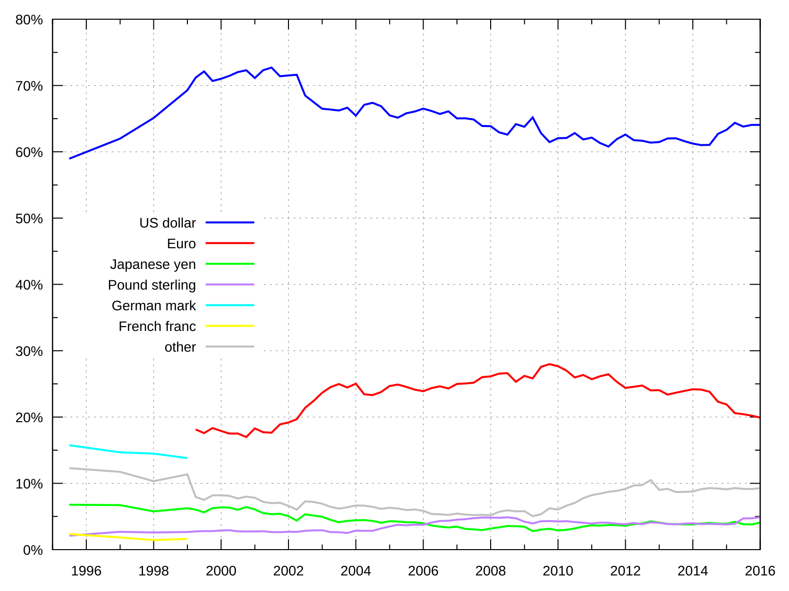 Евро мировая резервная валюта. Reserve currency. Котировки французского Франка. World allocated Reserves by currency.