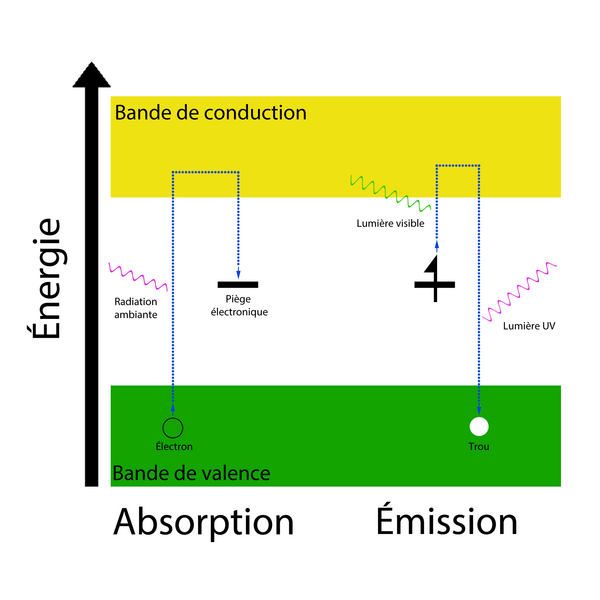 File:Schéma de la luminescence optiquement stimulée.png