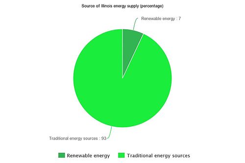 Source of Illinois energy supply