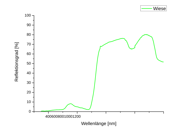 File:Spektralmessung-wiese.svg