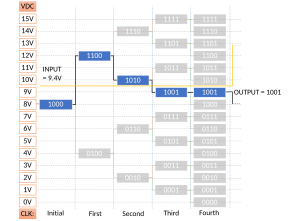 Successive-approximation ADC example working value 2.svg