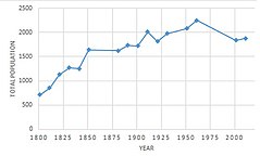 Total Population of Sundridge with Ide Hill from 1801 to 2011. Sundridge with Ide Hill population time series 1801-2011.jpg