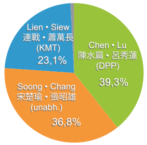 Taiwan 2000 Präsidentenwahl In Der Republik China: Im Vorfeld der Wahl, Ergebnisse, Nach der Wahl