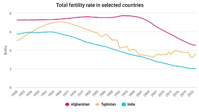 Total fertility rate of India compared with selected countries 1950-2023 Total fertility rate in selected countries.jpg