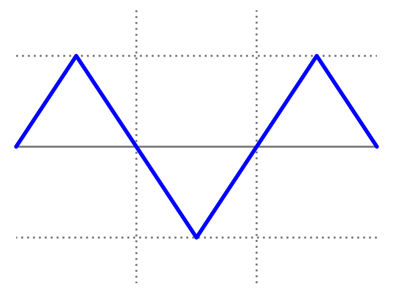 File:Triangle wave.svg