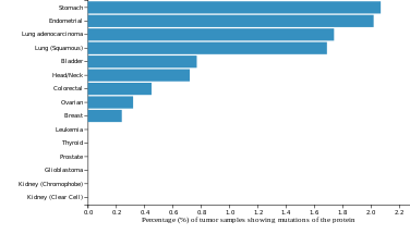 This bar plot shows the proportion of tumor samples from 15 cancer types that have any kind of altering mutation(s) in the given protein. Tumor samples that have mutation(s) in Snx8.svg